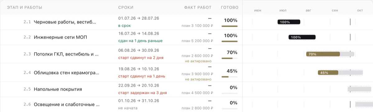 График этапов в кабинете заказчика: сроки, факт работ и готовность по каждому этапу